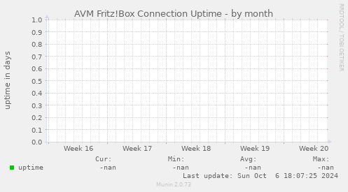 AVM Fritz!Box Connection Uptime