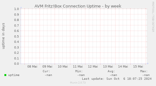AVM Fritz!Box Connection Uptime