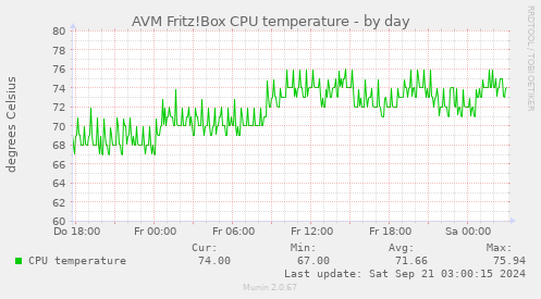 AVM Fritz!Box CPU temperature