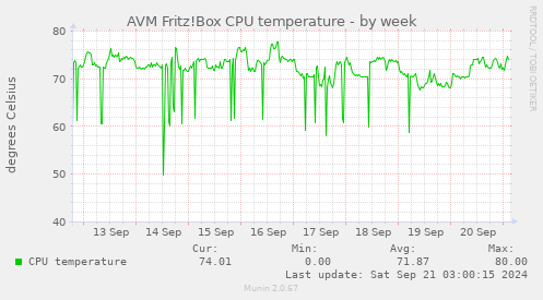 AVM Fritz!Box CPU temperature