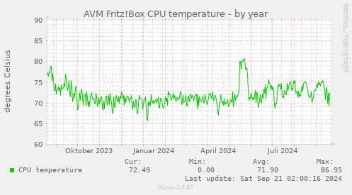 AVM Fritz!Box CPU temperature