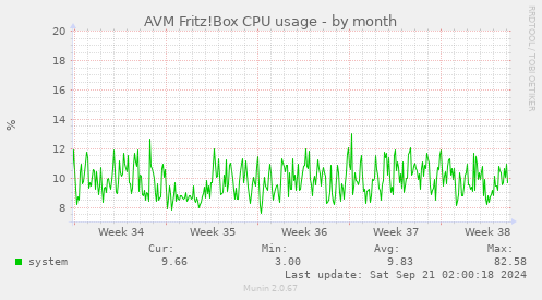 AVM Fritz!Box CPU usage