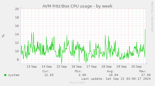 AVM Fritz!Box CPU usage