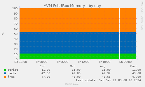 AVM Fritz!Box Memory
