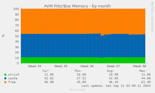 AVM Fritz!Box Memory
