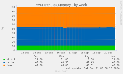 AVM Fritz!Box Memory
