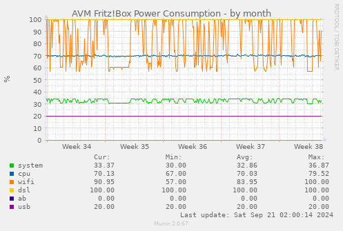 AVM Fritz!Box Power Consumption