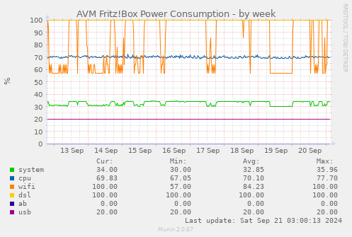 AVM Fritz!Box Power Consumption