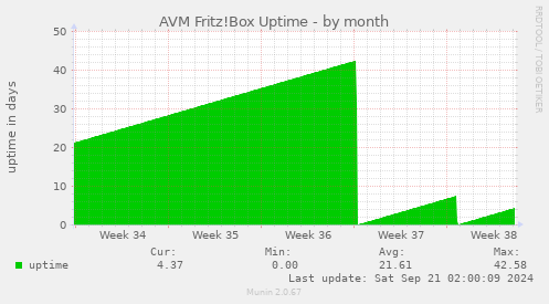 AVM Fritz!Box Uptime