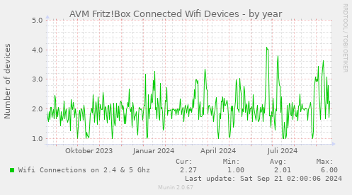 AVM Fritz!Box Connected Wifi Devices