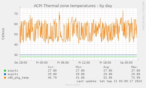 ACPI Thermal zone temperatures