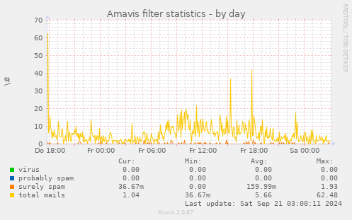Amavis filter statistics