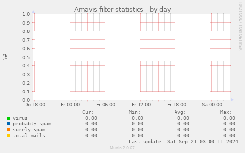 Amavis filter statistics