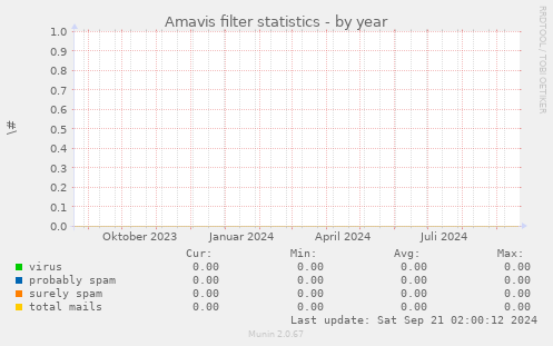 Amavis filter statistics