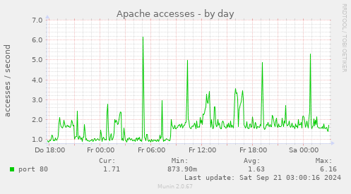 Apache accesses