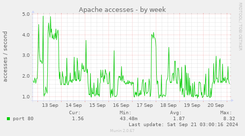 Apache accesses