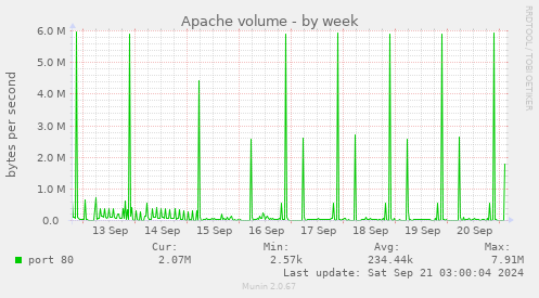 Apache volume