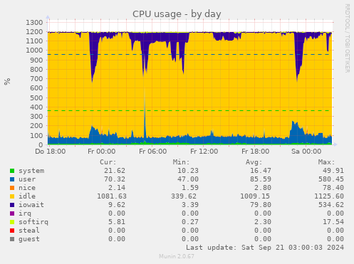 CPU usage