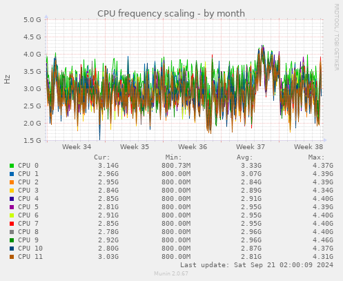 CPU frequency scaling