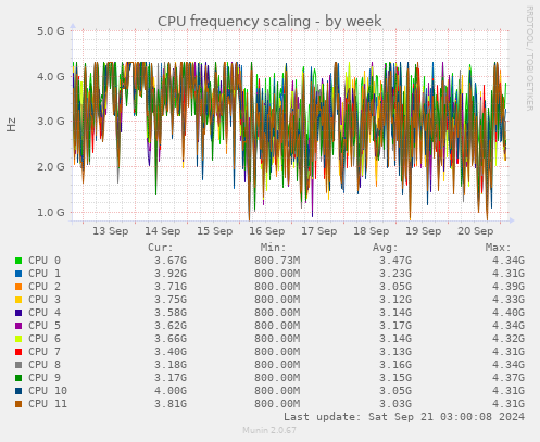 CPU frequency scaling