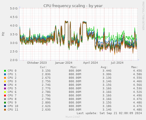 CPU frequency scaling