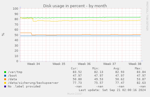Disk usage in percent