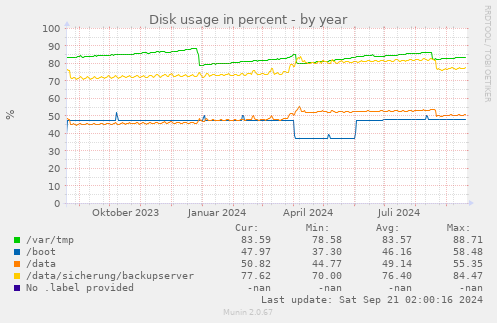 Disk usage in percent