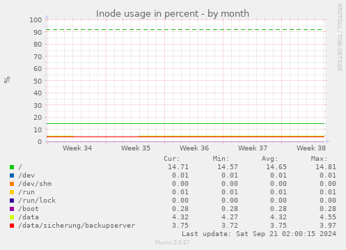 Inode usage in percent