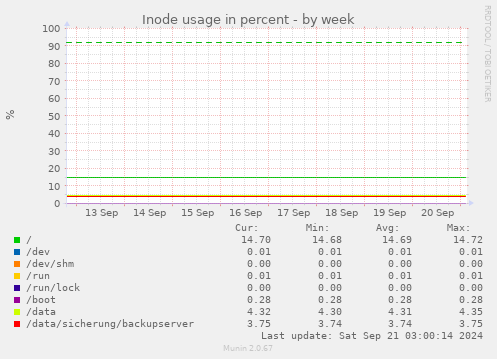 Inode usage in percent