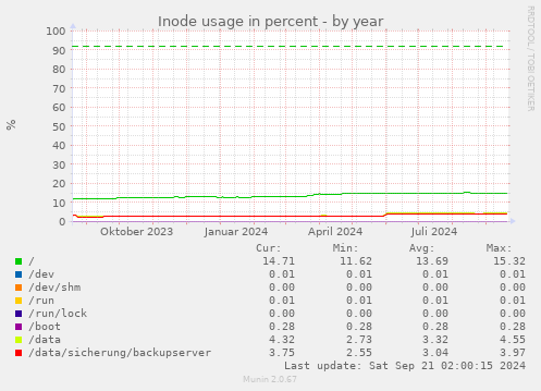 Inode usage in percent