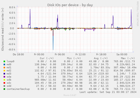Disk IOs per device
