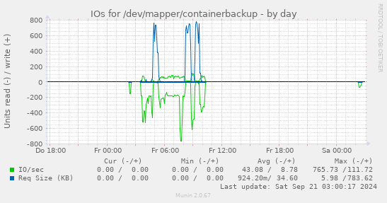 IOs for /dev/mapper/containerbackup