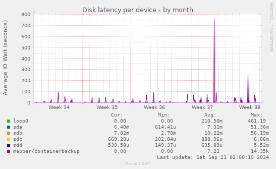 Disk latency per device