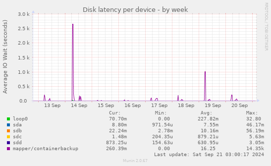 Disk latency per device