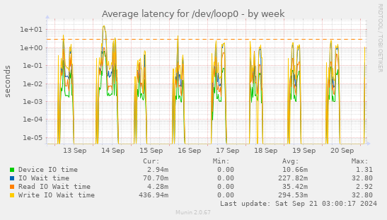 Average latency for /dev/loop0
