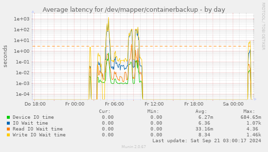 Average latency for /dev/mapper/containerbackup