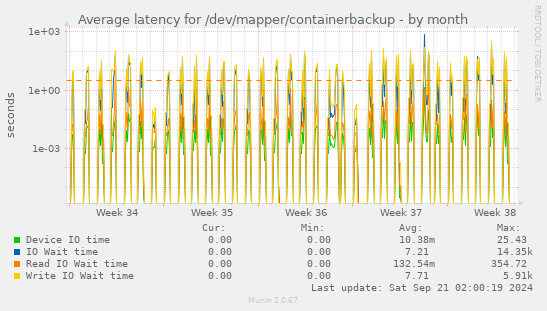 Average latency for /dev/mapper/containerbackup