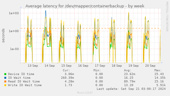 Average latency for /dev/mapper/containerbackup
