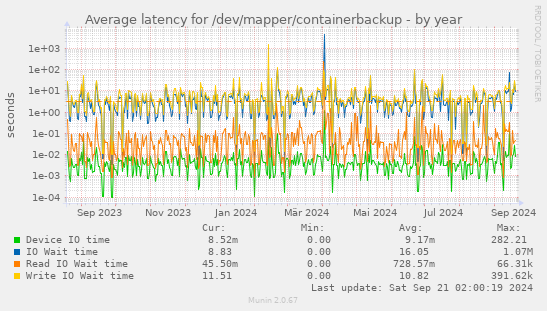 Average latency for /dev/mapper/containerbackup