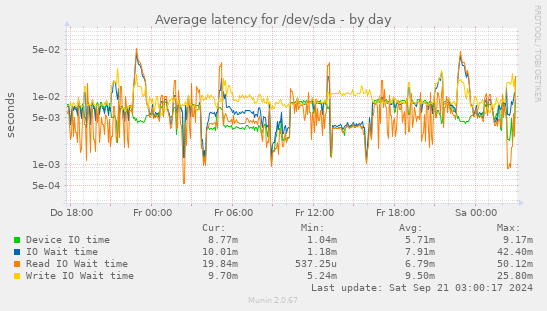Average latency for /dev/sda