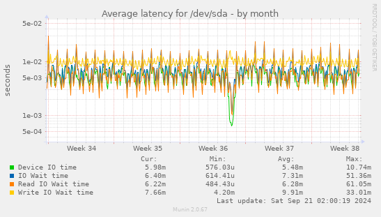Average latency for /dev/sda