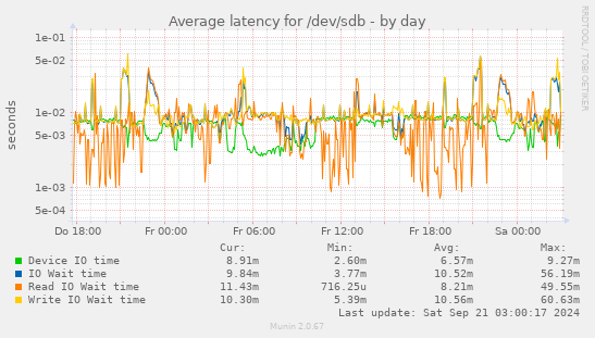 Average latency for /dev/sdb
