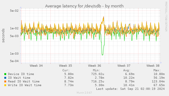 Average latency for /dev/sdb
