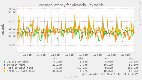 Average latency for /dev/sdb