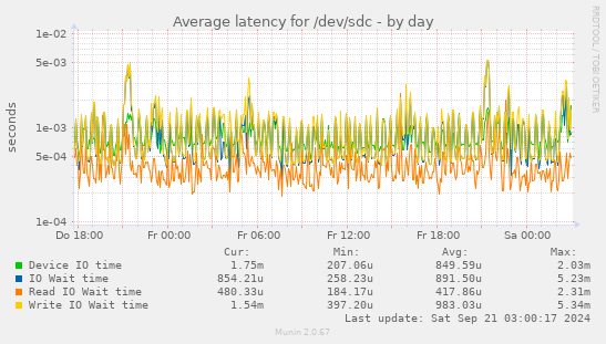 Average latency for /dev/sdc