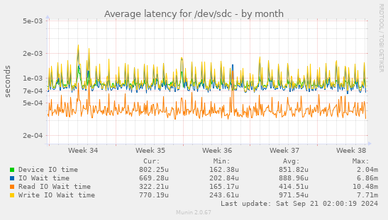 Average latency for /dev/sdc