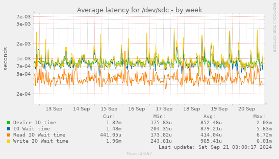 Average latency for /dev/sdc