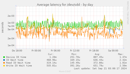 Average latency for /dev/sdd