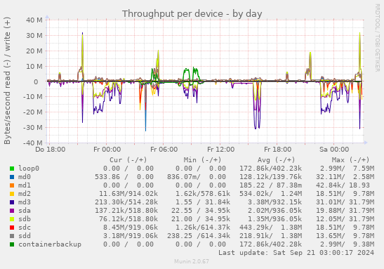 Throughput per device