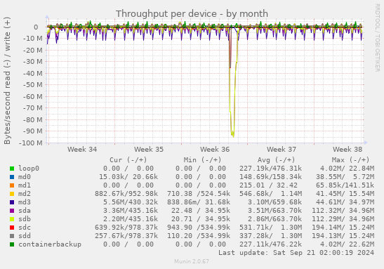 Throughput per device